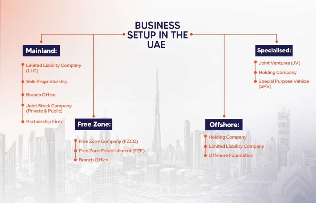 Business Structures in Dubai
