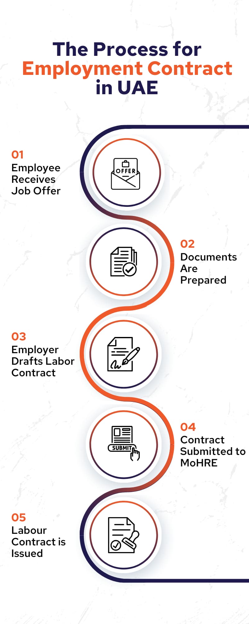 The Process for Employment Contract in UAE