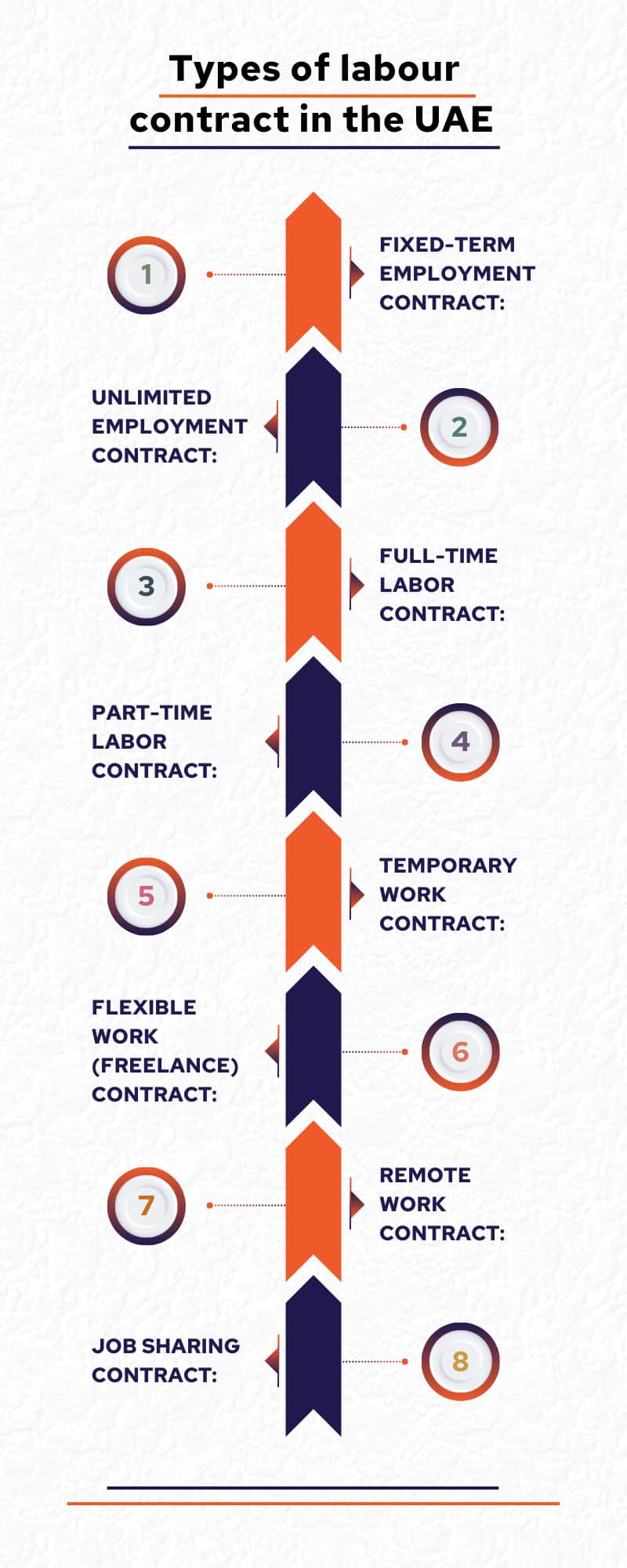 Types of labour contract in the UAE